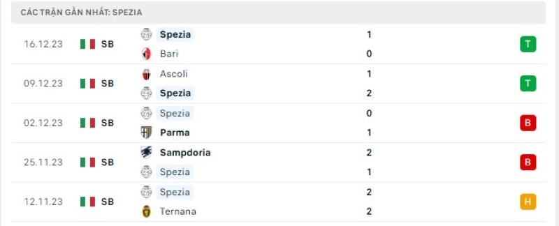 Phong độ 5 trận gần nhất Spezia