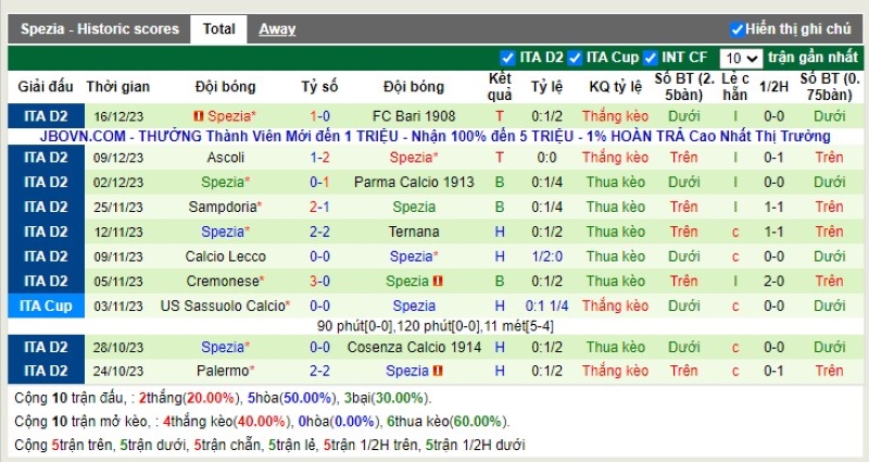 Thống kê Tài Xỉu 10 trận gần nhất của Spezia