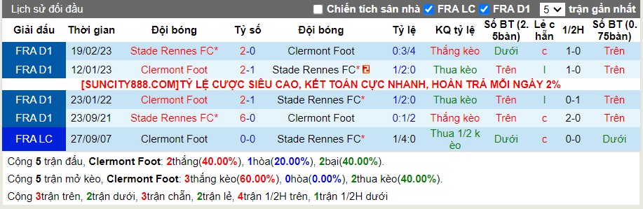 Lịch sử đối đầu Clermont vs Rennes