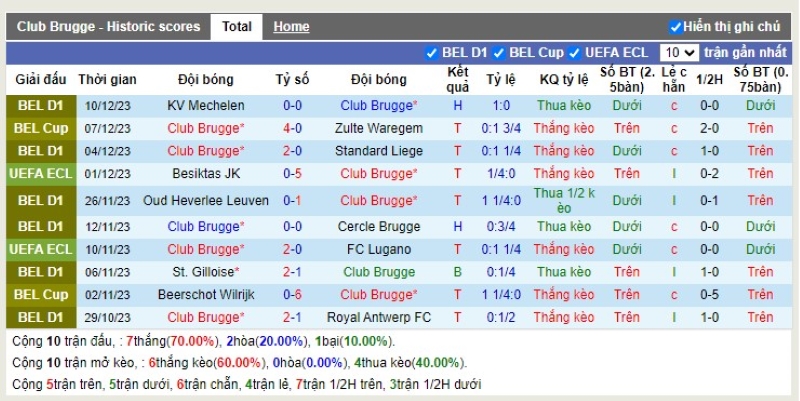 Thống kê Tài Xỉu 10 trận gần nhất của Club Brugge KV