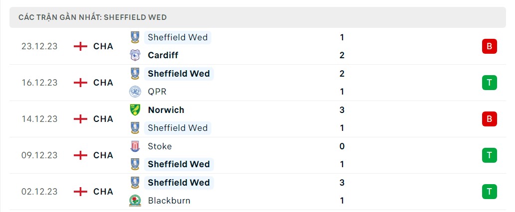 Phong độ 5 trận gần nhất Sheffield Wed