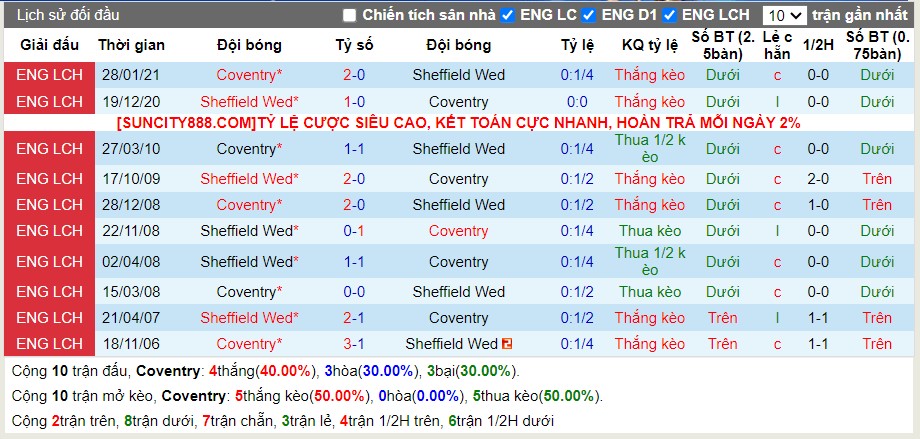 Lịch sử đối đầu Coventry vs Sheffield Wed