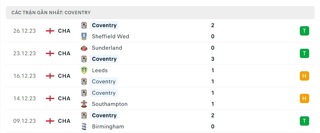 Phong độ 5 trận gần nhất Coventry
