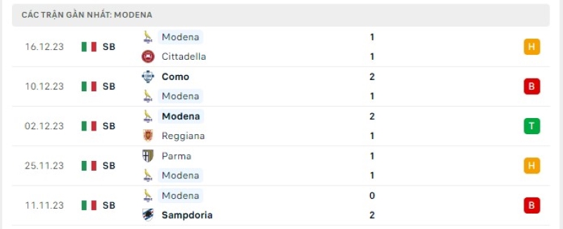 Phong độ 5 trận gần nhất Modena