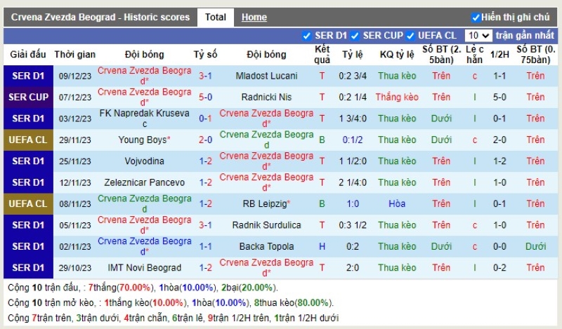 Thống kê Tài Xỉu 10 trận gần nhất của Crvena zvezda
