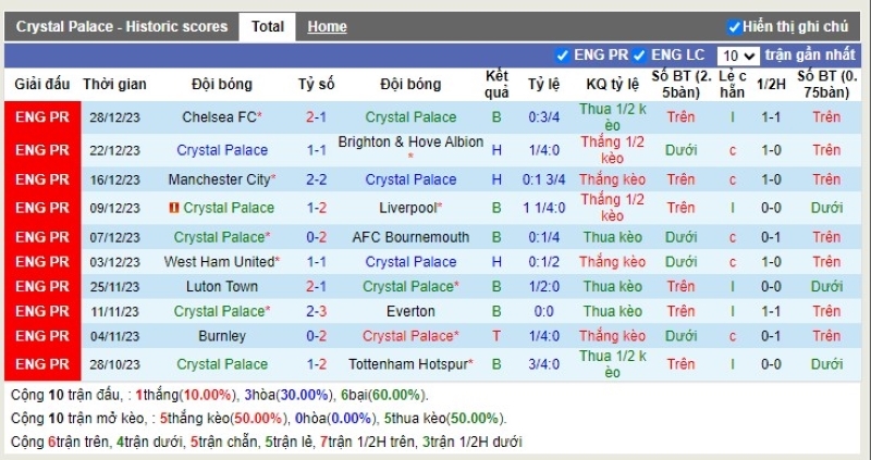 Thống kê Tài Xỉu 10 trận gần nhất của Crystal Palace