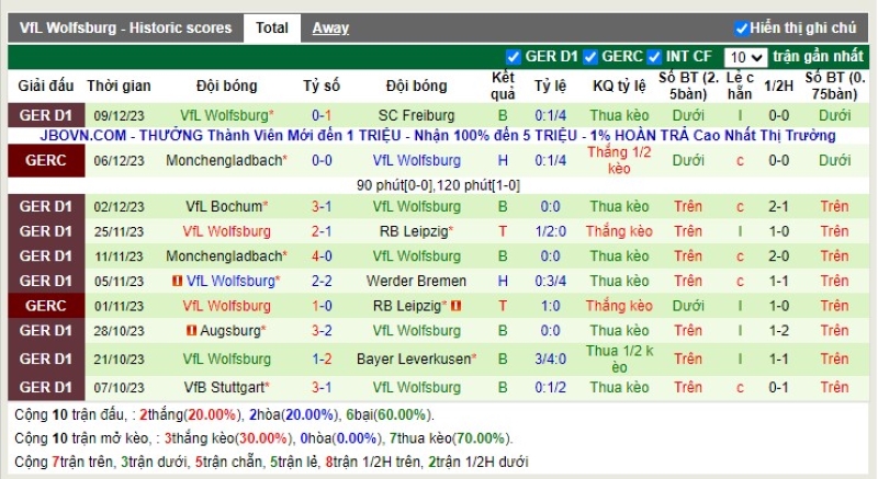 Thống kê Tài Xỉu 10 trận gần nhất của Wolfsburg