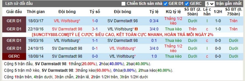 Lịch sử đối đầu Darmstadt vs Wolfsburg