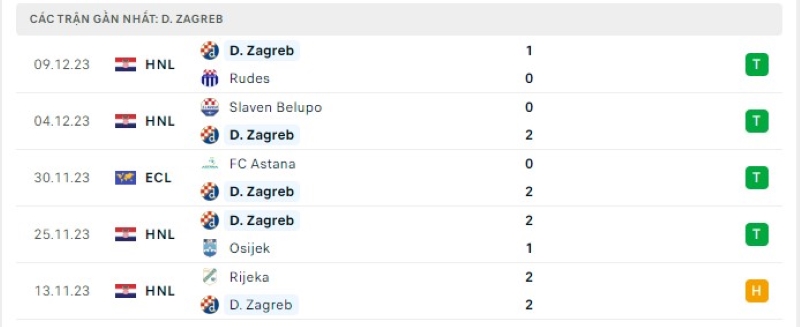 Phong độ 5 trận gần nhất D. Zagreb