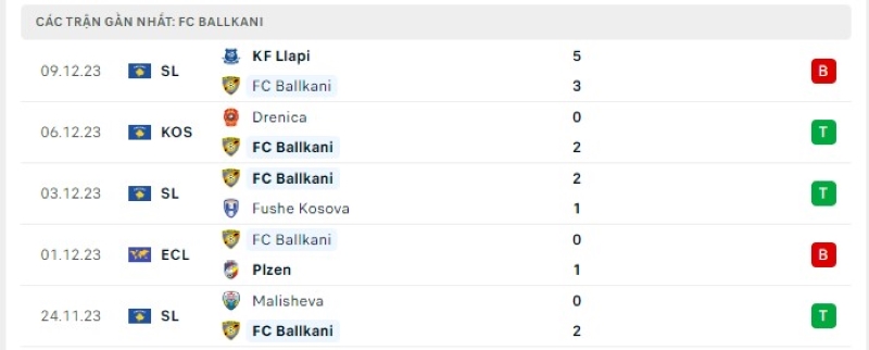 Phong độ 5 trận gần nhất FC Ballkani