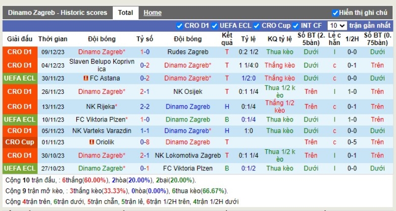 Thống kê Tài Xỉu 10 trận gần nhất của D. Zagreb
