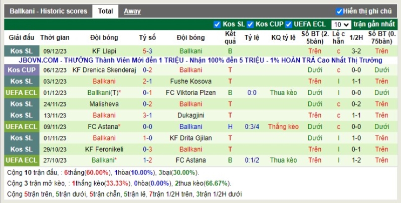 Thống kê Tài Xỉu 10 trận gần nhất của FC Ballkani