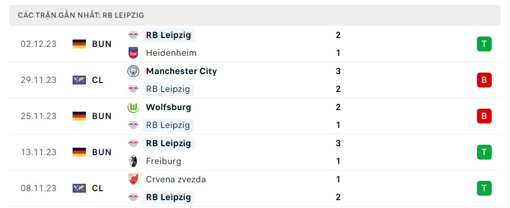 Phong độ 5 trận gần nhất Leipzig