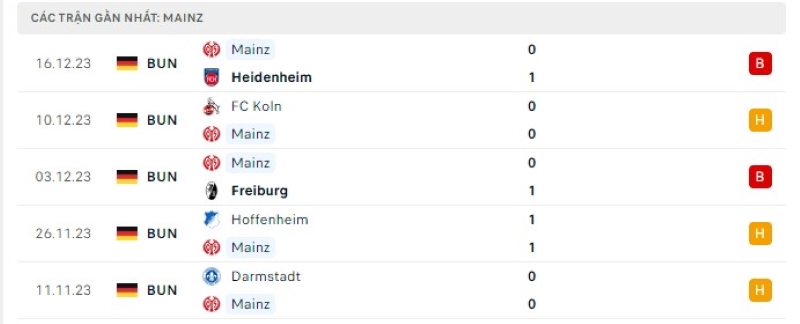 Phong độ 5 trận gần nhất Mainz