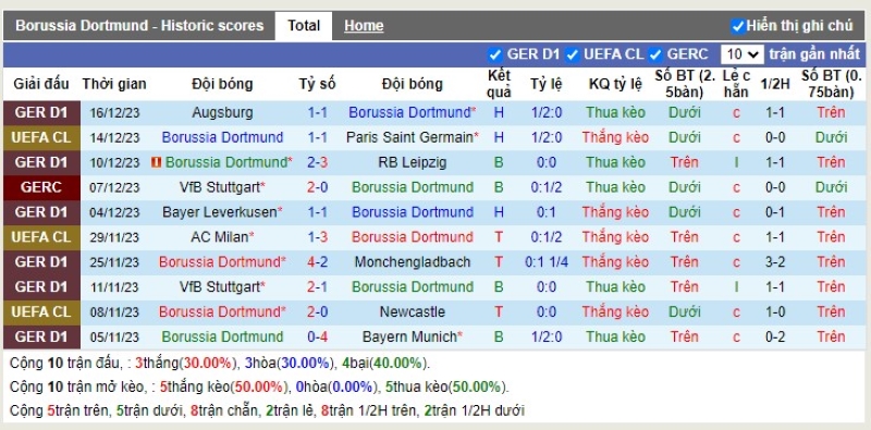 Thống kê Tài Xỉu 10 trận gần nhất của Dortmund