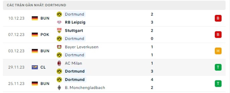 Phong độ 5 trận gần nhất Dortmund