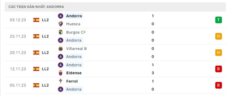 Phong độ 5 trận gần nhất Andorra