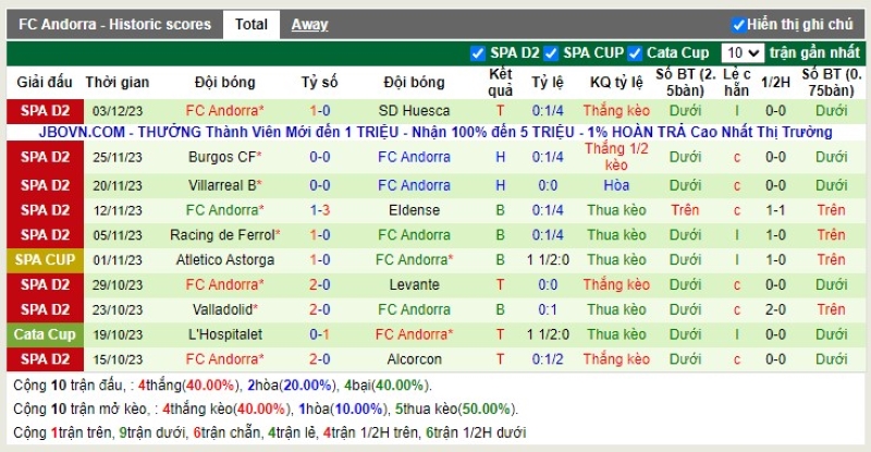 Thống kê Tài Xỉu 10 trận gần nhất của Andorra