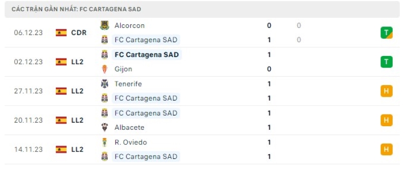 Phong độ 5 trận gần nhất FC Cartagena SAD