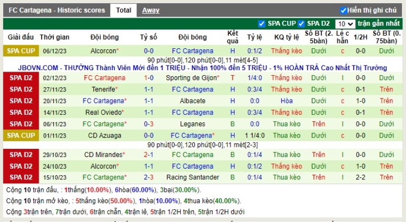 Thống kê Tài Xỉu 10 trận gần nhất của FC Cartagena SAD