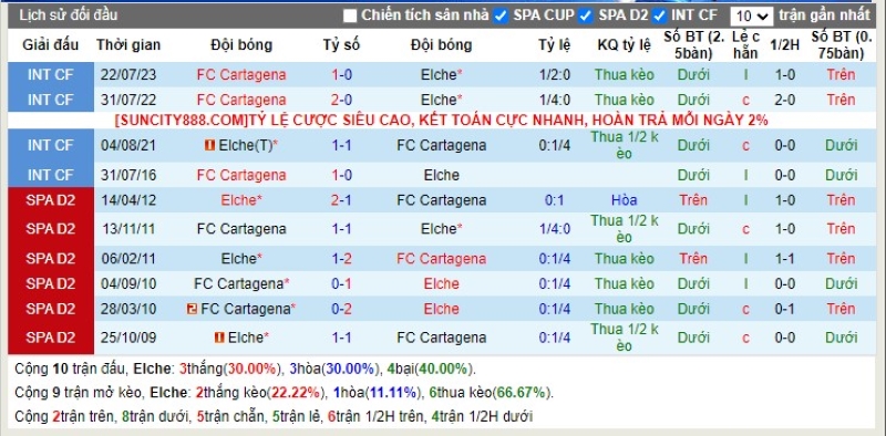 Lịch sử đối đầu Elche vs FC Cartagena SAD