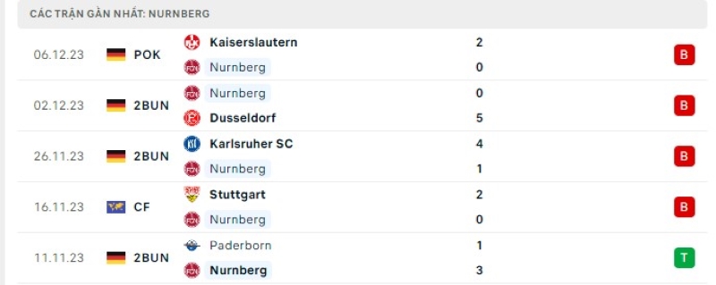 Phong độ 5 trận gần nhất Nurnberg