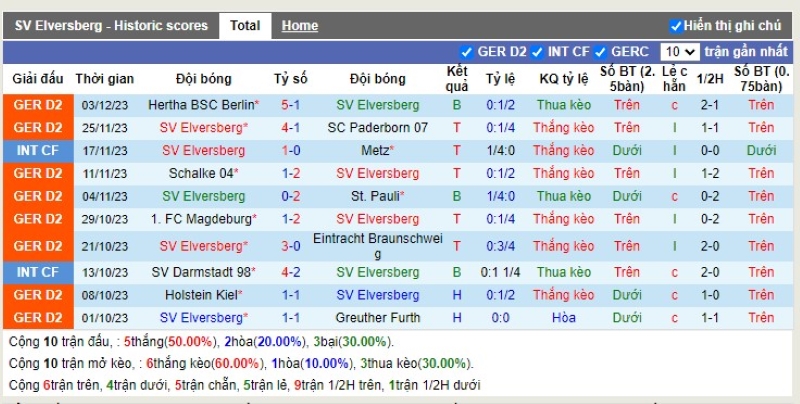 Thống kê Tài Xỉu 10 trận gần nhất của Elversberg