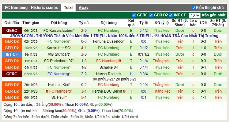 Thống kê Tài Xỉu 10 trận gần nhất của Nurnberg