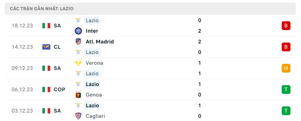 Phong độ 5 trận gần nhất Lazio
