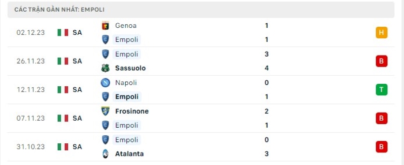 Phong độ 5 trận gần nhất Empoli