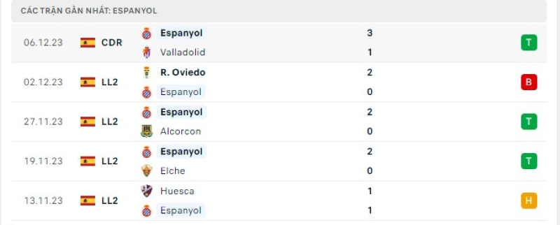Phong độ 5 trận gần nhất Espanyol