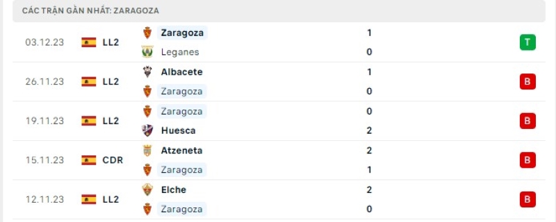 Phong độ 5 trận gần nhất Zaragoza