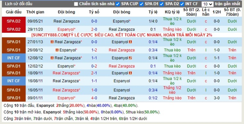 Lịch sử đối đầu Espanyol vs Zaragoza