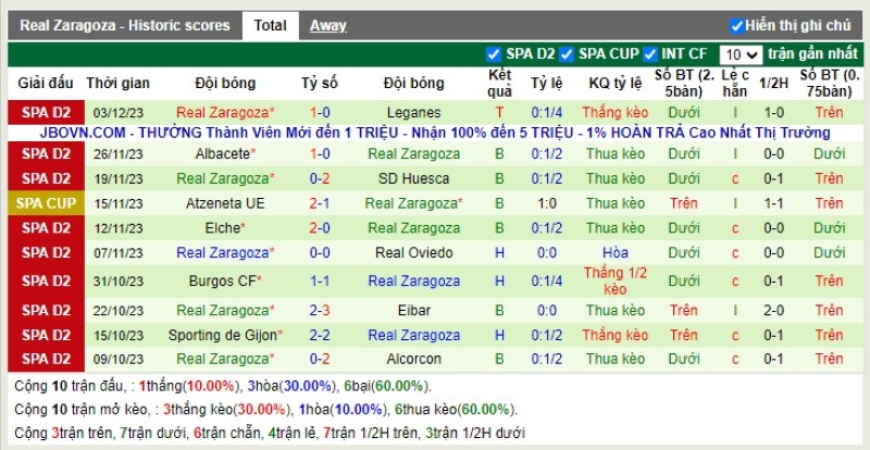 Thống kê Tài Xỉu 10 trận gần nhất của Zaragoza