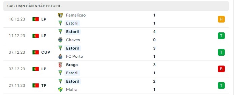 Phong độ 5 trận gần nhất Estoril