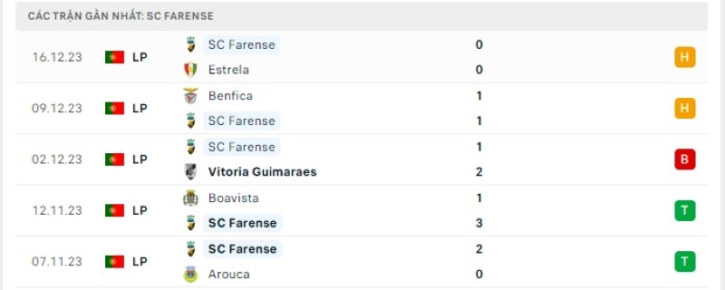 Phong độ 5 trận gần nhất SC Farense