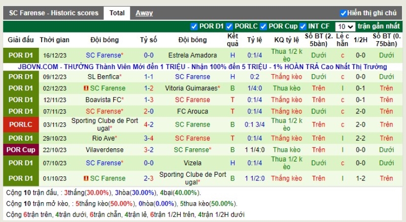 Thống kê Tài Xỉu 10 trận gần nhất của SC Farense