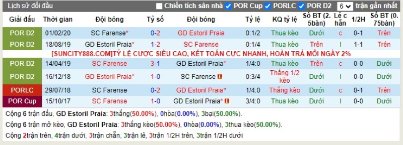 Lịch sử đối đầu Estoril vs SC Farense