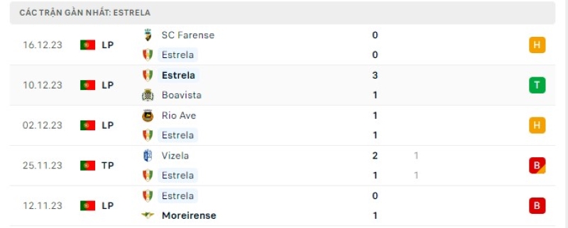 Phong độ 5 trận gần nhất Estrela