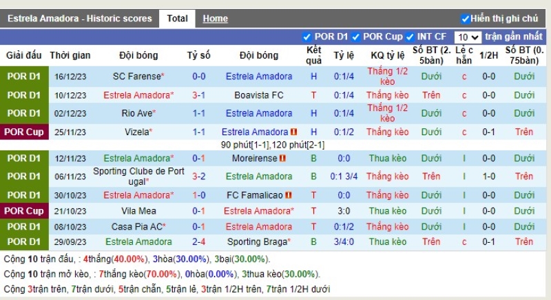 Thống kê Tài Xỉu 10 trận gần nhất của Estrela