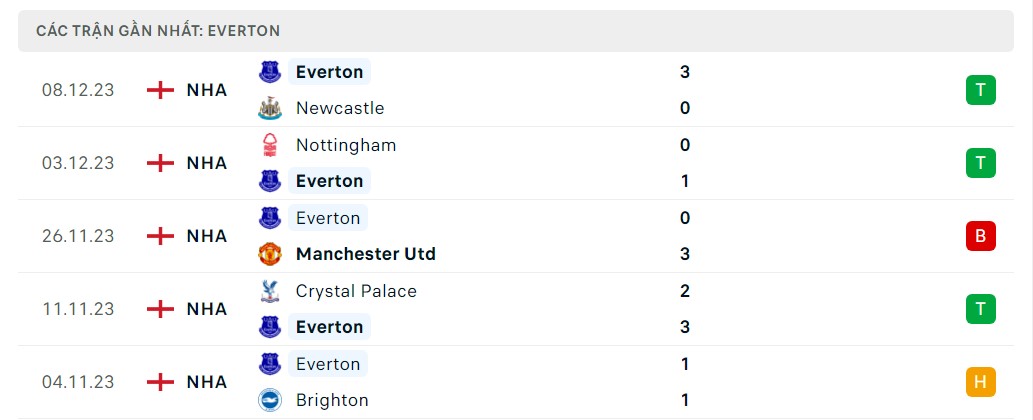 Phong độ 5 trận gần nhất Everton
