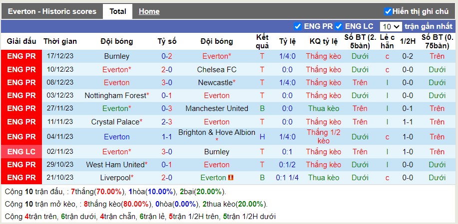 Thống kê Tài Xỉu 10 trận gần nhất của Everton