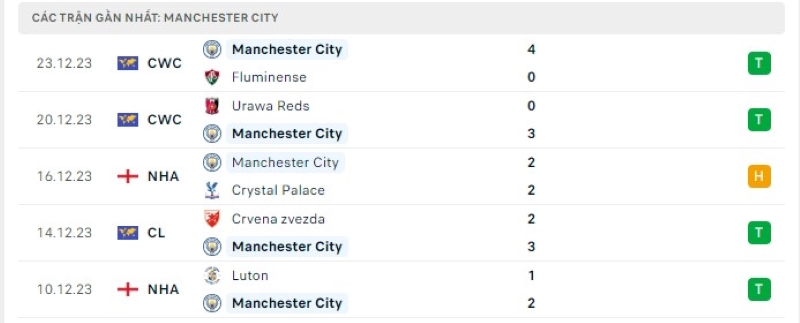 Phong độ 5 trận gần nhất Manchester City