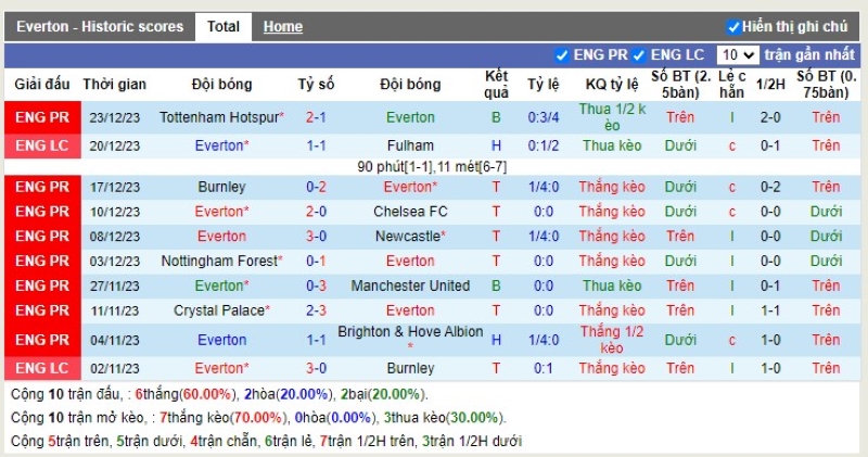 Thống kê Tài Xỉu 10 trận gần nhất của Everton