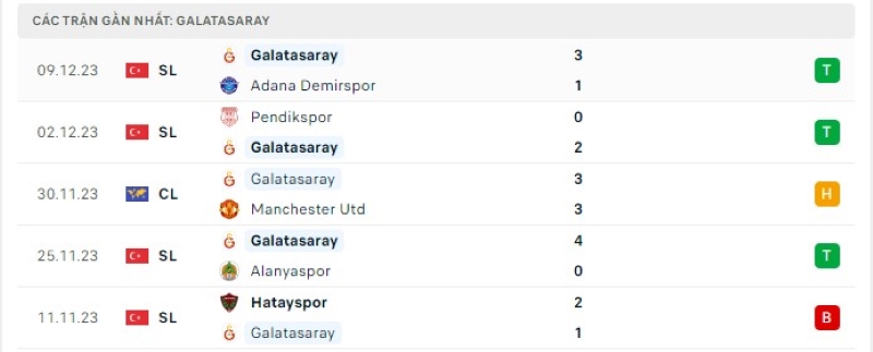 Phong độ 5 trận gần nhất Galatasaray