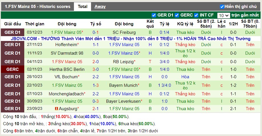 Thống kê Tài Xỉu 10 trận gần nhất của Mainz