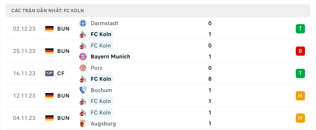 Phong độ 5 trận gần nhất FC Koln