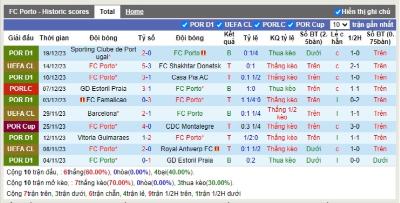 Thống kê Tài Xỉu 10 trận gần nhất của FC Porto
