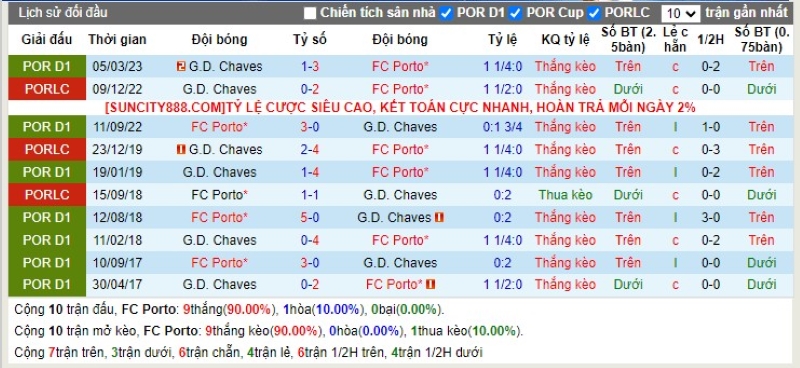 Lịch sử đối đầu FC Porto vs Chaves