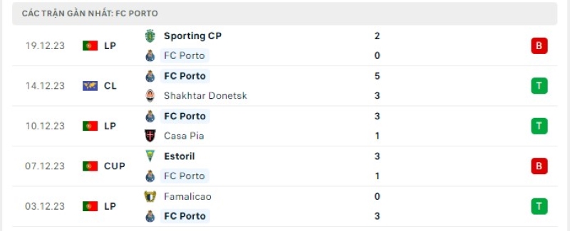 Phong độ 5 trận gần nhất FC Porto